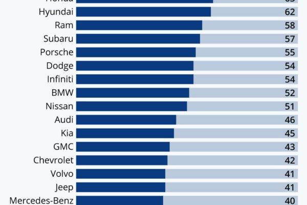 Top 10 Car Brands for Reliability & Millionaires’ Favorites