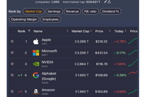 Top 10 NASDAQ-100 Companies Dominating Tech