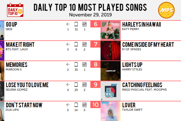 Top 10 Most Played Songs of All Time Ranked