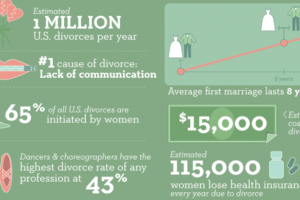 Top 10 Reasons Divorce Happens (Real Statistics)