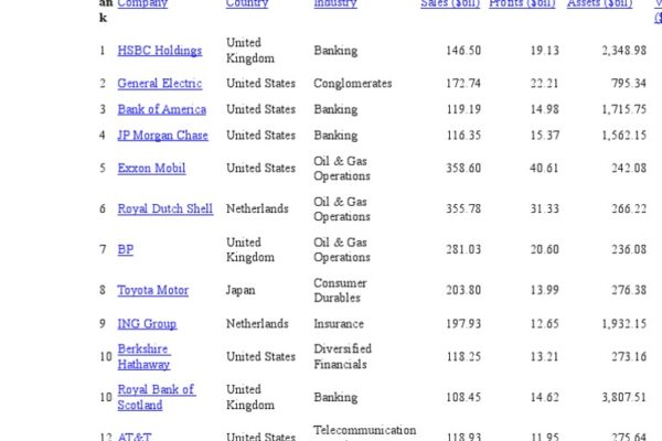 Top 10 Companies on the Forbes List