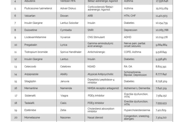 Top 10 Most Prescribed Medications in the World