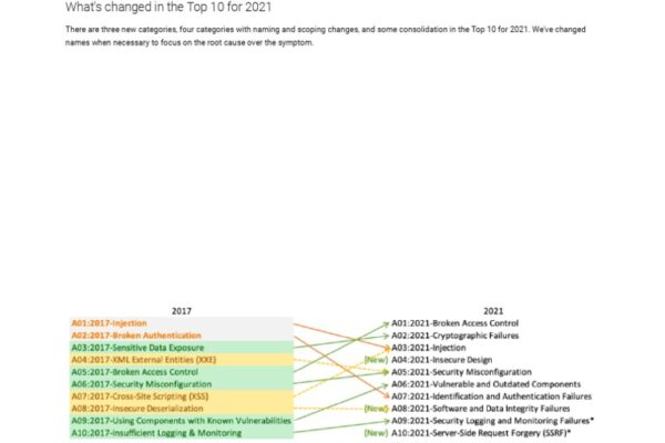 OWASP Top 10 2025 PDF & Guide – Download the Latest Risks