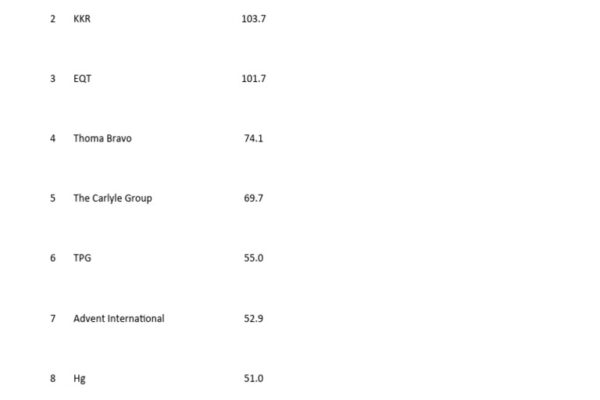 Top 10 Private Equity Firms in the World
