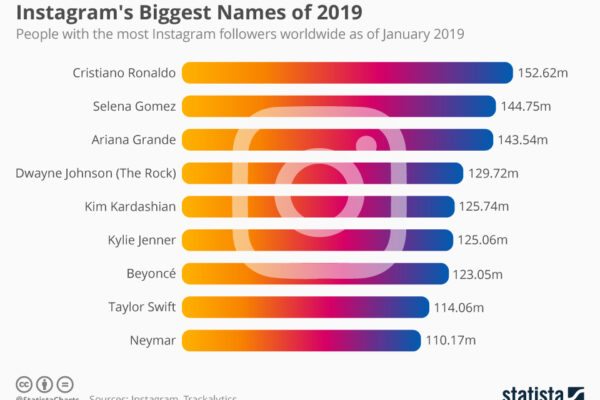 Top 10 Instagram Accounts With Massive Followers