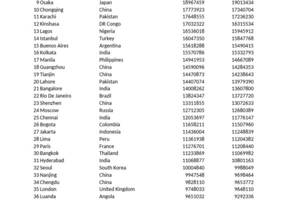 Top 10 Largest Cities in the World by Population