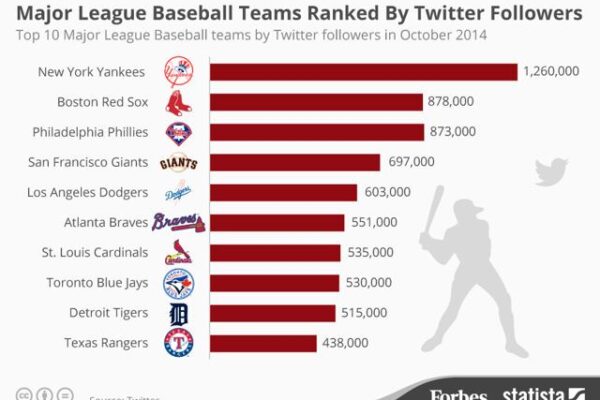 Top 10 Major League Baseball Teams Ranked