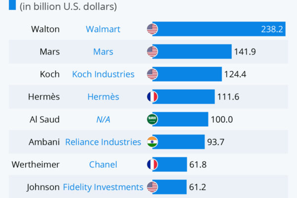 Top 10 Richest Families in the World (Insane Wealth)