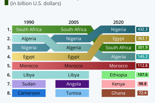 Top 10 Largest Economies in Africa Ranked