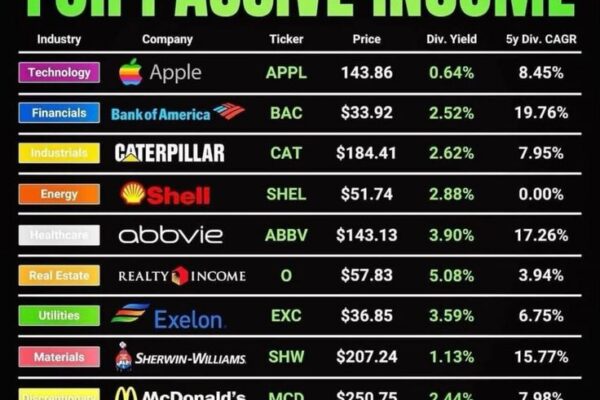 These Dividend Stocks Pay Massive Passive Income