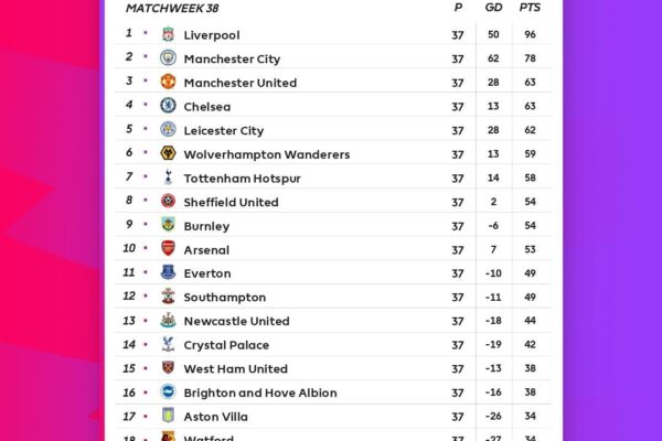 Premier League Top 10 Table Right Now
