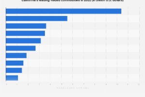 Top 10 Commodities in California Ranked