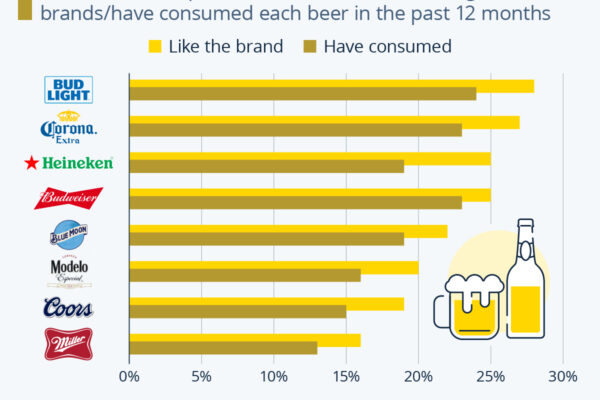 Top 10 Beer Brands Dominating the USA in 2026 – Bud Light Still King?