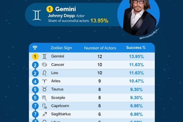 Top 10 Smartest Zodiac Signs Ranked