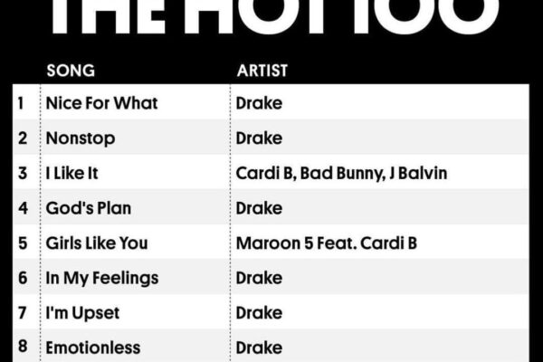 Billboard Top 10 Songs Right Now: Hot 100 Bangers