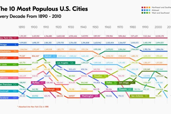 Top 10 Most Populated Cities in the US (2026 Ranking)
