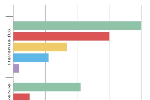 Top 10 Sports Leagues by Revenue