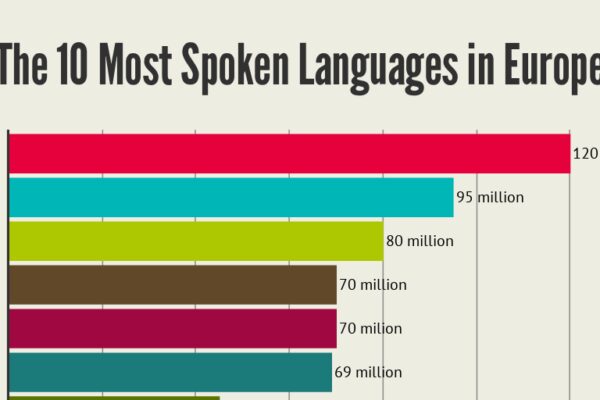 Top 10 Most Spoken Languages in Europe