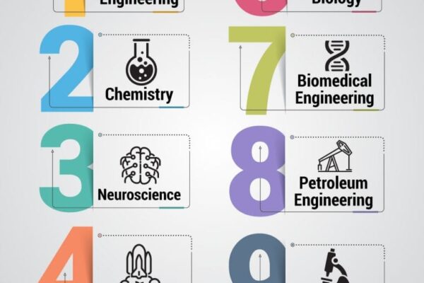 Top 10 Hardest College Majors in the World