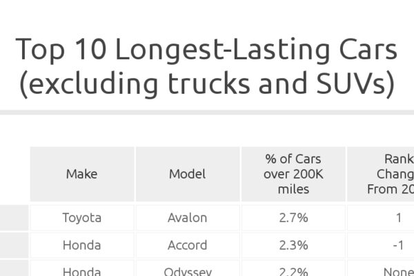 Top 10 Longest Lasting Cars You Can Buy