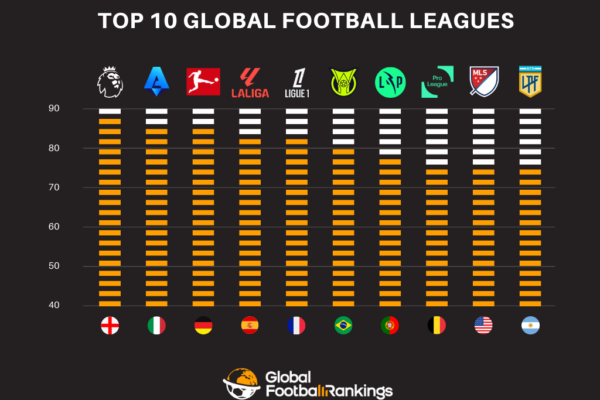 Top 10 Football Leagues in the World Ranked