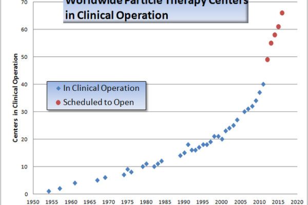 Top 10 Proton Therapy Centers in the World