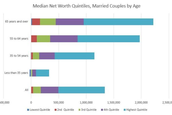 Top 10% Net Worth by Age in America (Full Breakdown)