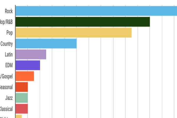 Top 10 Most Popular Music Genres Worldwide