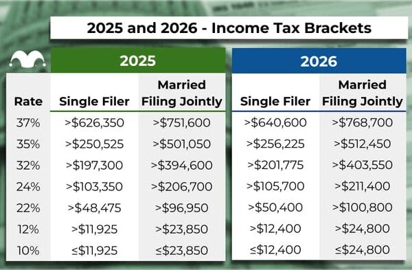 Top 10% Income in the US: How Much You Need (2026 Guide)
