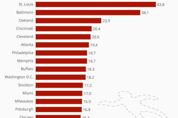 America’s Top 10 Most Dangerous Cities: Shocking Truth 2026