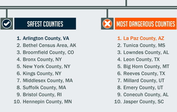 Top 10 Deadliest States in the USA
