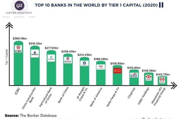 Top 10 Biggest Banks in the World & USA 2026 – JPMorgan Reigns