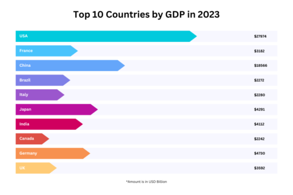 Top 10 Countries by GDP in the World