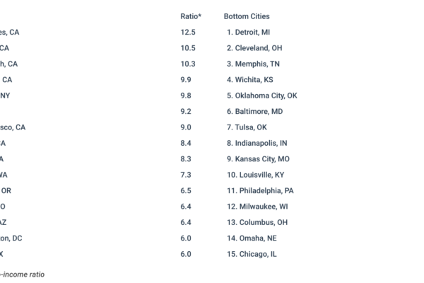 Top 10 Cities with Highest Household Income