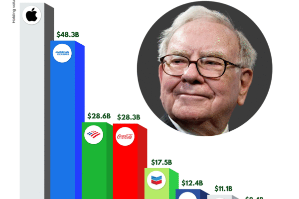 Berkshire Hathaway Top 10 Holdings: Buffett’s Best Bets