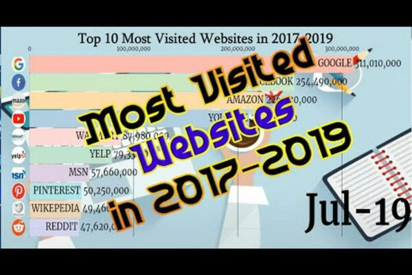 Top 10 Most Popular Websites Everyone Uses Daily