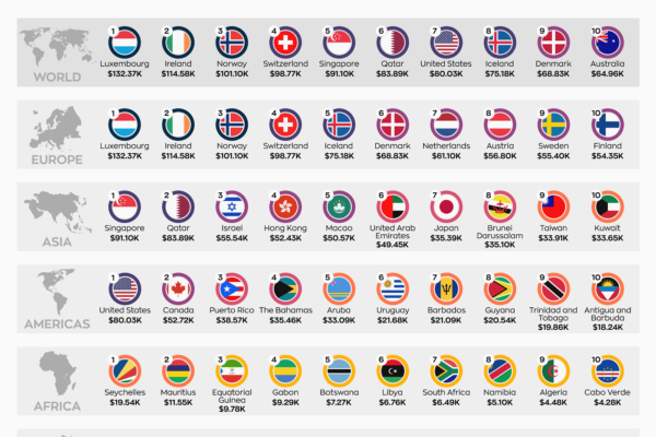 Top 10 Countries With Highest Per Capita Income