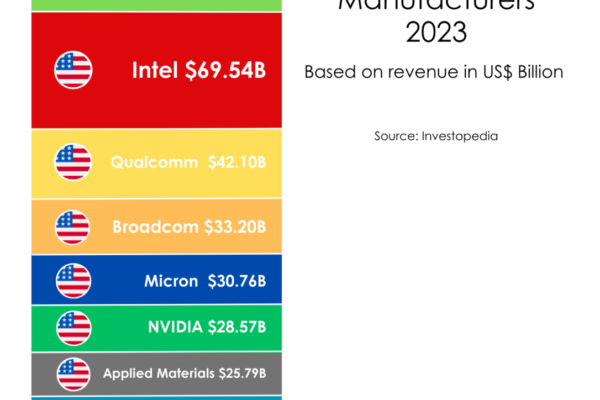 Top 10 Semiconductor Companies Leading 2026