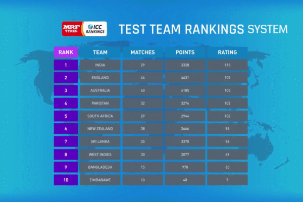 Top 10 Cricket Teams in the World Ranked