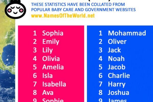Top 10 Most Common Names in the World