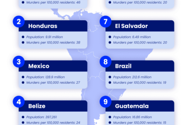 Top 10 Most Dangerous Countries in Latin America