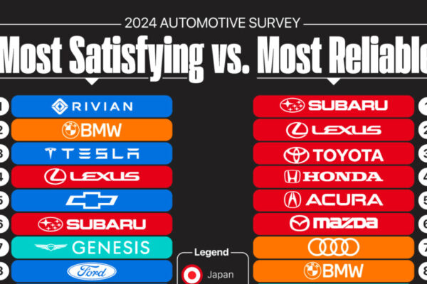 Top 10 Most Reliable Car Brands Ranked (2026)