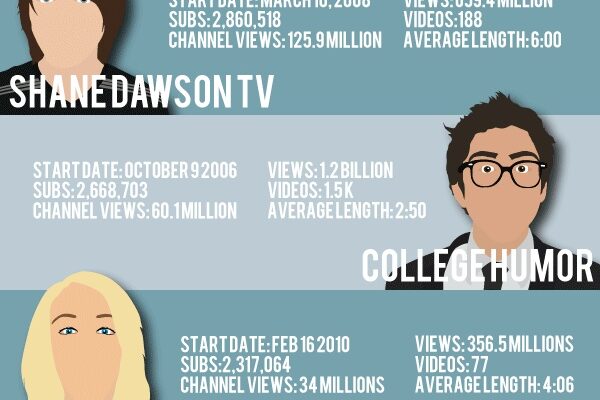 Top 10 Most Subscribed YouTubers Ranked