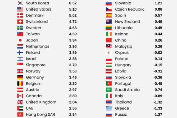 Top 10 Most Advanced Countries in Technology