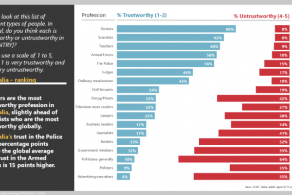 Top 10 Most Trusted Professions in the World