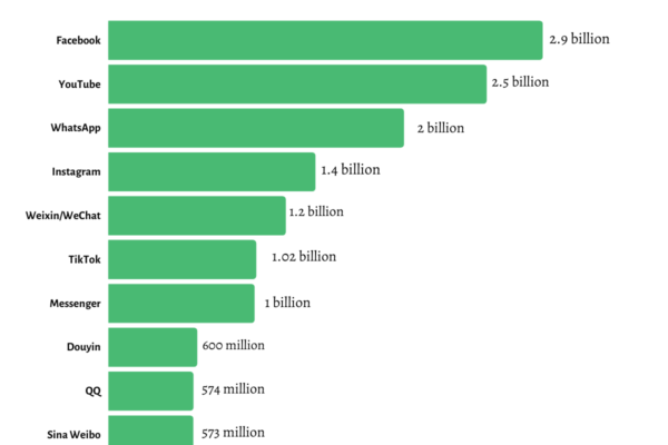Top 10 Most Popular Social Media Apps in 2026