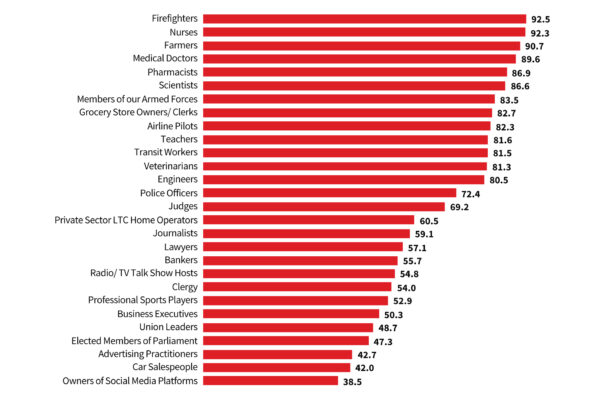 Top 10 Most Respected Professions in the World