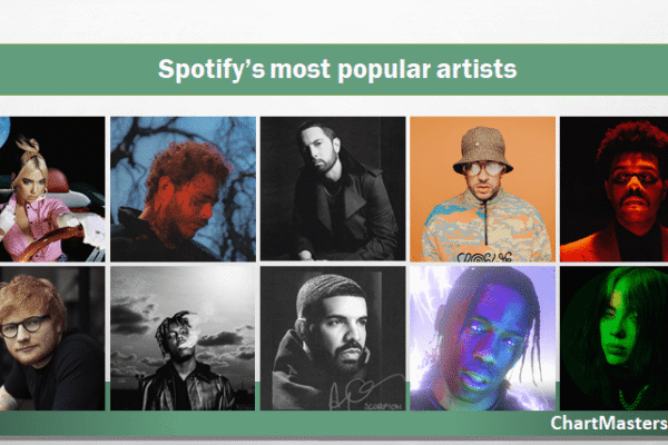 Top 10 Most Popular Artists on Spotify Ranked