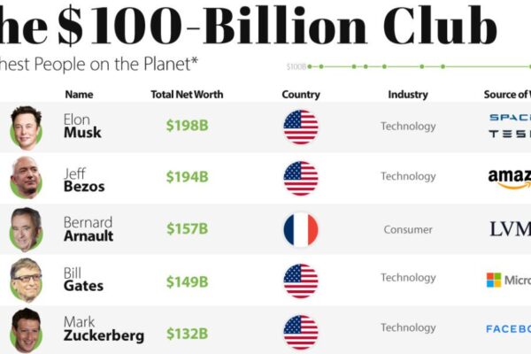 Top 10 Richest People on Earth Right Now