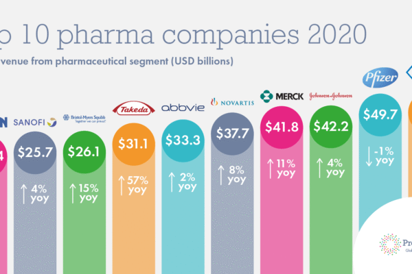 Top 10 Pharmaceutical Companies in the World